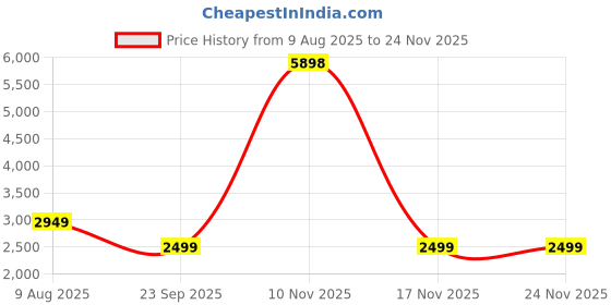 myntra.com Wintage Men Embroidered Thread Work Kurta with Pyjamas wintage Price History Graph from 9 Aug 2025 to 23 Nov 2025