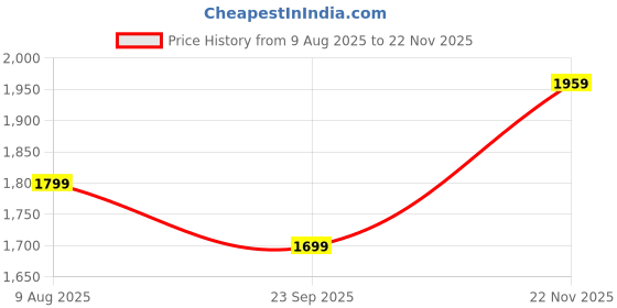 myntra.com Wintage Men Ethnic Motifs Embroidered Kurta with Pyjamas wintage Price History Graph from 9 Aug 2025 to 22 Nov 2025