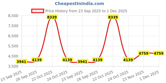 myntra.com Wintage Men Ethnic Motifs Embroidered Regular Velvet Kurta with Pyjamas wintage Price History Graph from 23 Sep 2025 to 1 Dec 2025