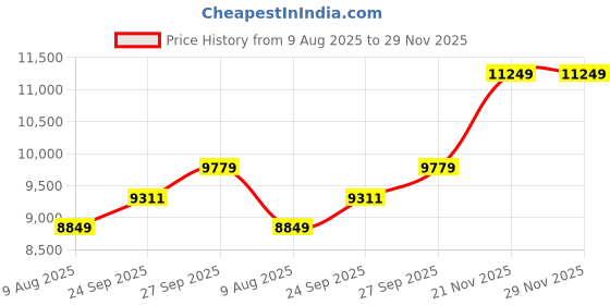 myntra.com Wintage Men Floral Embroidered Kurta with Pyjamas & Nehru Jacket wintage Price History Graph from 9 Aug 2025 to 29 Nov 2025