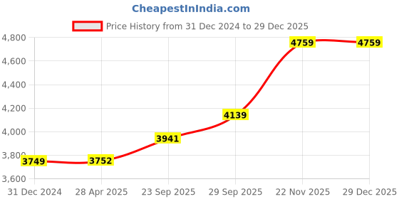 myntra.com Wintage Men Floral Embroidered Regular Velvet Kurta with Pyjamas wintage Price History Graph from 31 Dec 2024 to 28 Dec 2025