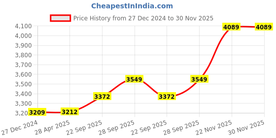 myntra.com Wintage Men Floral Regular Kurta with Churidar wintage Price History Graph from 27 Dec 2024 to 30 Nov 2025
