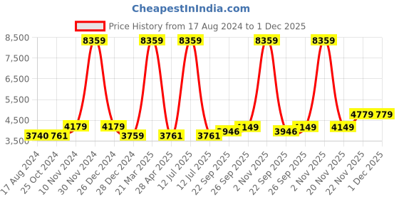 myntra.com Wintage Men Gold-Coloured Banarasi Single-Breasted Blazer wintage Price History Graph from 17 Aug 2024 to 1 Dec 2025