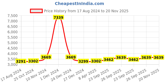 myntra.com Wintage Men Gold-Coloured Printed Banarasi Bandhgala Blazer wintage Price History Graph from 17 Aug 2024 to 19 Nov 2025