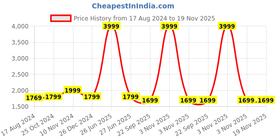 myntra.com Wintage Men Gold Coloured Printed Woven Nehru Jackets wintage Price History Graph from 17 Aug 2024 to 19 Nov 2025