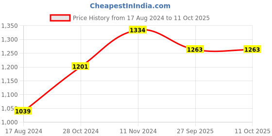 myntra.com Wintage Men Gold-Coloured Solid Kurta with Pyjamas wintage Price History Graph from 17 Aug 2024 to 10 Oct 2025
