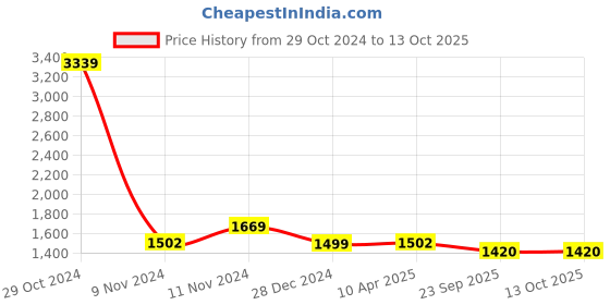 myntra.com Wintage Men Gold Coloured Woven Design Nehru Jacket wintage Price History Graph from 29 Oct 2024 to 12 Oct 2025