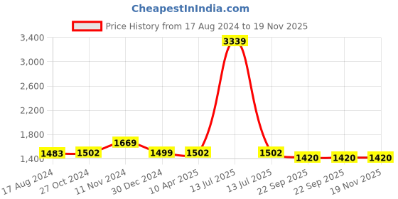 myntra.com Wintage Men Gold-Coloured Woven Design Satin Nehru Jacket wintage Price History Graph from 17 Aug 2024 to 19 Nov 2025