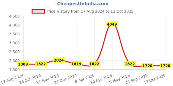 myntra.com Wintage Men Gold-Toned Kurta with Pyjamas wintage Price History Graph from 17 Aug 2024 to 12 Oct 2025