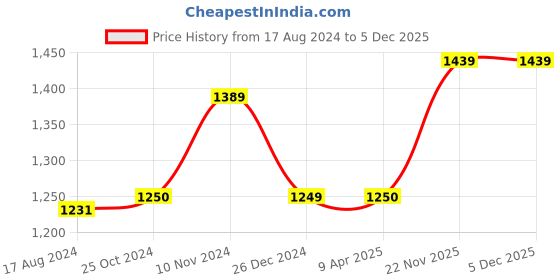 myntra.com Wintage Men Gold-Toned Nehru Jacket wintage Price History Graph from 17 Aug 2024 to 4 Dec 2025