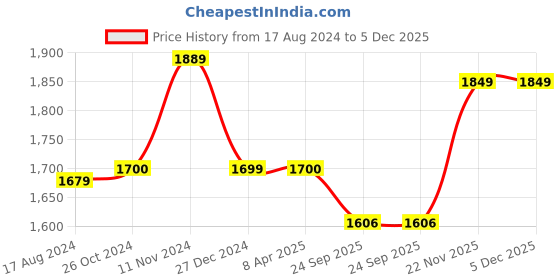 myntra.com Wintage Men Green & Cream Kurta with Churidar wintage Price History Graph from 17 Aug 2024 to 5 Dec 2025