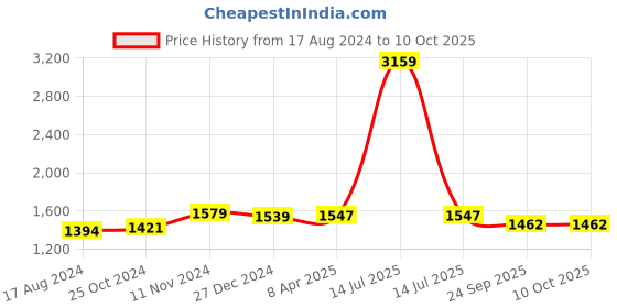 myntra.com Wintage Men Green & White Printed Kurta with Pyjamas wintage Price History Graph from 17 Aug 2024 to 9 Oct 2025