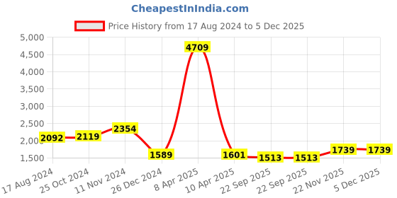 myntra.com Wintage Men Green Embroidered Nehru Jackets wintage Price History Graph from 17 Aug 2024 to 5 Dec 2025