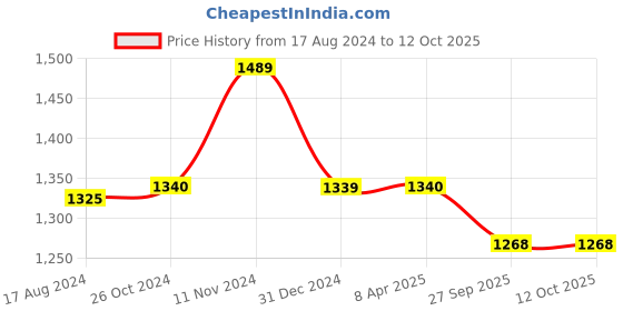 myntra.com Wintage Men Green Ethnic Motifs Regular Kurta with Pyjamas wintage Price History Graph from 17 Aug 2024 to 11 Oct 2025
