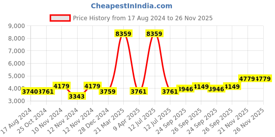 myntra.com Wintage Men Green Printed Single-Breasted Blazers wintage Price History Graph from 17 Aug 2024 to 25 Nov 2025