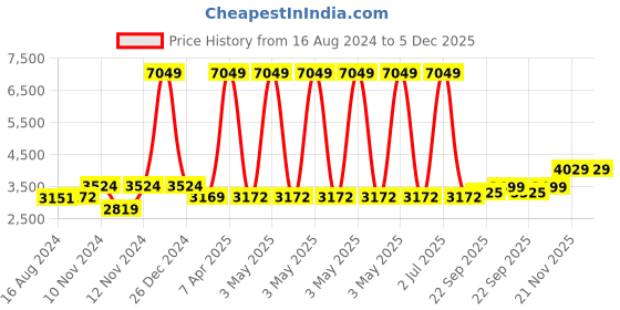 myntra.com Wintage Men Green Single-Breasted Bandhgala Blazer wintage Price History Graph from 16 Aug 2024 to 5 Dec 2025