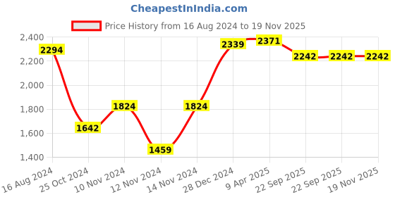 myntra.com Wintage Men Green Solid Bandhgala Two-Piece Formal Suit wintage Price History Graph from 16 Aug 2024 to 18 Nov 2025