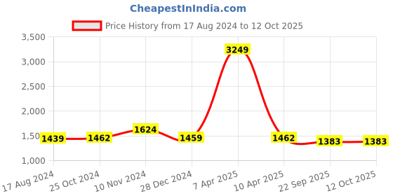 myntra.com Wintage Men Green Solid Nehru Jacket wintage Price History Graph from 17 Aug 2024 to 12 Oct 2025
