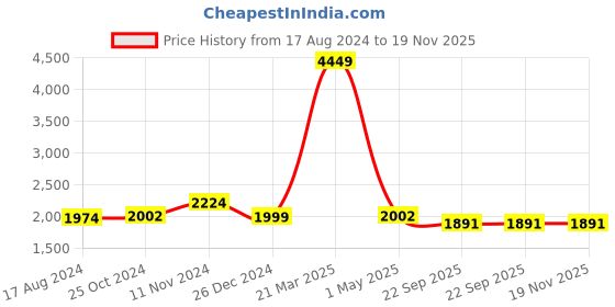 myntra.com Wintage Men Green Solid Nehru Jacket wintage Price History Graph from 17 Aug 2024 to 19 Nov 2025