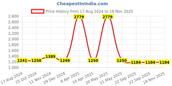 myntra.com Wintage Men Green Solid Nehru Jacket wintage Price History Graph from 17 Aug 2024 to 19 Nov 2025