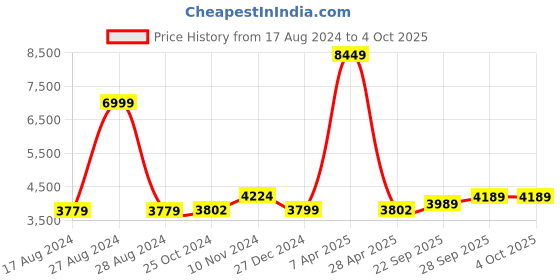 myntra.com Wintage Men Green Solid Regular-Fit Single-Breasted Woolen Blazer wintage Price History Graph from 17 Aug 2024 to 4 Oct 2025
