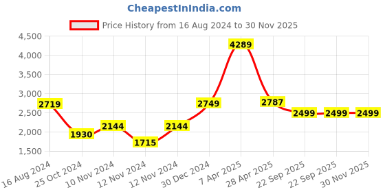 myntra.com Wintage Men Green Solid Regular Fit Suit wintage Price History Graph from 16 Aug 2024 to 29 Nov 2025