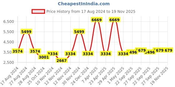 myntra.com Wintage Men Green Solid Regular Fit Velvet Tuxedo Blazer wintage Price History Graph from 17 Aug 2024 to 19 Nov 2025