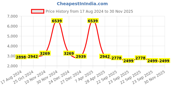 myntra.com Wintage Men Green Solid Single-Breasted Blazer wintage Price History Graph from 17 Aug 2024 to 29 Nov 2025