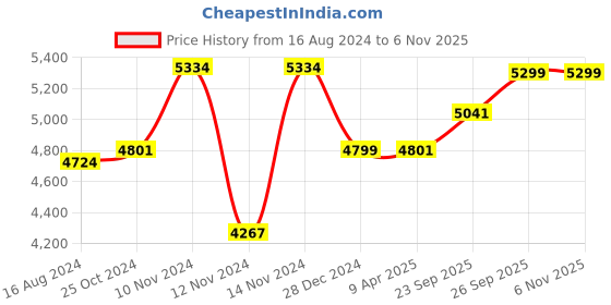 myntra.com Wintage Men Green Solid Single-Breasted Regular Fit Suit wintage Price History Graph from 16 Aug 2024 to 6 Nov 2025