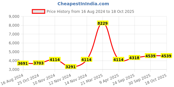 myntra.com Wintage Men Green Tailored Fit Single-Breasted Two-Piece Suits Suit wintage Price History Graph from 16 Aug 2024 to 18 Oct 2025