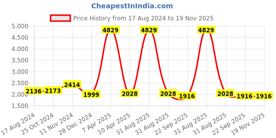 myntra.com Wintage Men Green Tweed Wool Nehru Jacket wintage Price History Graph from 17 Aug 2024 to 19 Nov 2025