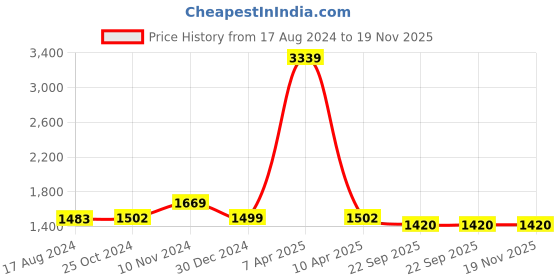 myntra.com Wintage Men Green Velvet Nehru Jacket wintage Price History Graph from 17 Aug 2024 to 18 Nov 2025