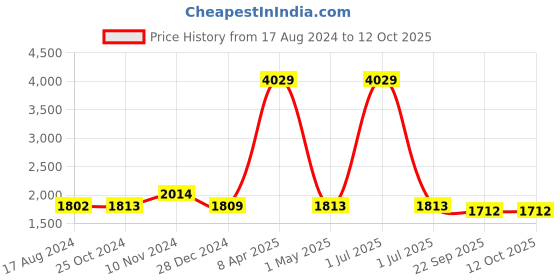 myntra.com Wintage Men Green Woven Design Nehru Jacket wintage Price History Graph from 17 Aug 2024 to 11 Oct 2025