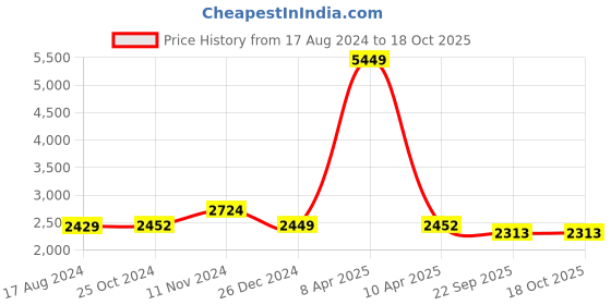 myntra.com Wintage Men Green Woven Design Nehru Jacket wintage Price History Graph from 17 Aug 2024 to 18 Oct 2025
