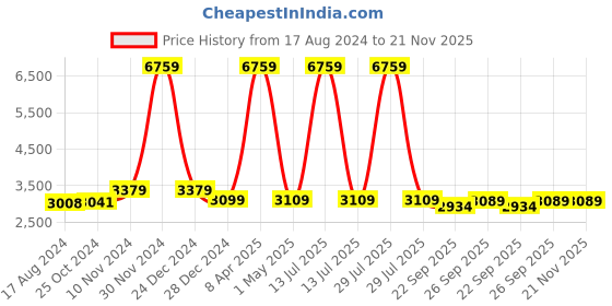 myntra.com Wintage Men Grey & Silver-Coloured Woven-Design Banarasi Bandhgala Party Blazer wintage Price History Graph from 17 Aug 2024 to 20 Nov 2025