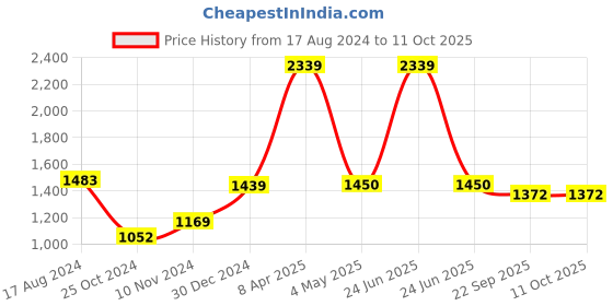 myntra.com Wintage Men Grey & Violet Woven-Design Banarasi Nehru Jacket wintage Price History Graph from 17 Aug 2024 to 10 Oct 2025