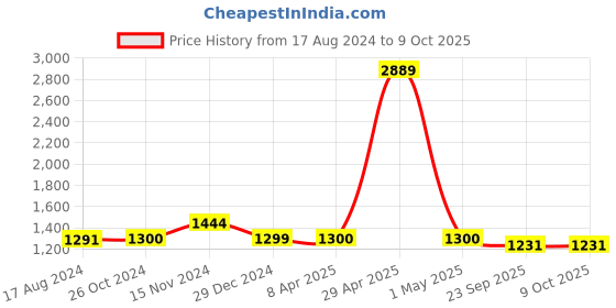 myntra.com Wintage Men Grey & White Self Design Kurta with Pyjamas wintage Price History Graph from 17 Aug 2024 to 8 Oct 2025