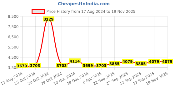 myntra.com Wintage Men Grey Blazer wintage Price History Graph from 17 Aug 2024 to 19 Nov 2025
