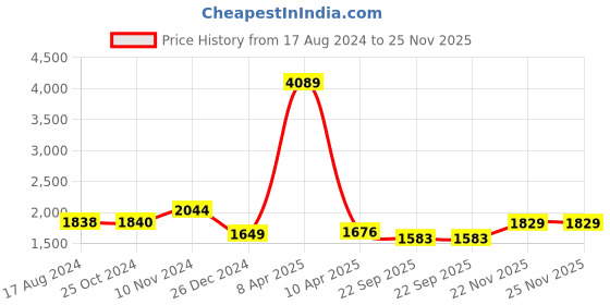myntra.com Wintage Men Grey Nehru Jackets wintage Price History Graph from 17 Aug 2024 to 25 Nov 2025