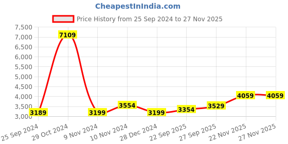 myntra.com Wintage Men Grey Printed Single-Breasted Tailored Fit Ethnic Bandhgala Blazer wintage Price History Graph from 25 Sep 2024 to 25 Nov 2025