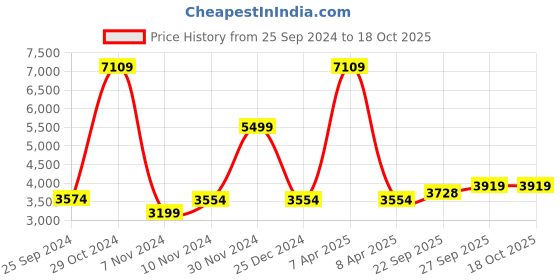 myntra.com Wintage Men Grey Self-Design Regular Fit Bandhgala Blazer wintage Price History Graph from 25 Sep 2024 to 18 Oct 2025