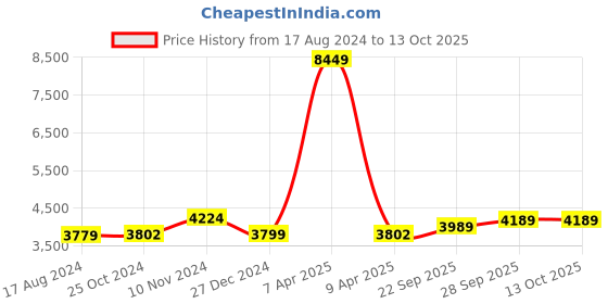 myntra.com Wintage Men Grey Solid Regular-Fit Single-Breasted Blazer wintage Price History Graph from 17 Aug 2024 to 13 Oct 2025