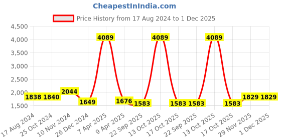 myntra.com Wintage Men Grey Solid Woven Modi Nehru Jacket wintage Price History Graph from 17 Aug 2024 to 30 Nov 2025