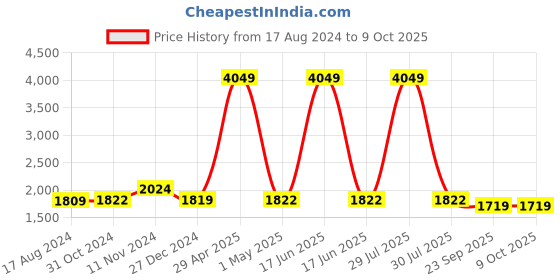 myntra.com Wintage Men Grey Thread Work Kurta wintage Price History Graph from 17 Aug 2024 to 8 Oct 2025