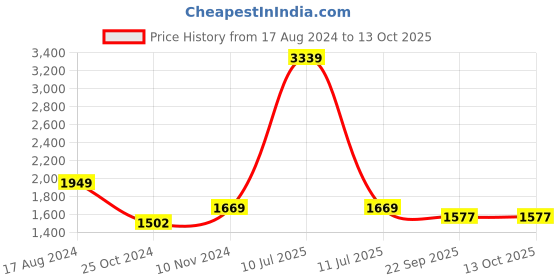 myntra.com Wintage Men Grey Woven Design Nehru Jacket wintage Price History Graph from 17 Aug 2024 to 13 Oct 2025