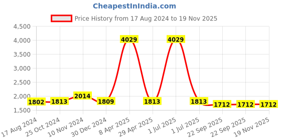 myntra.com Wintage Men Grey Woven Design Nehru Jackets wintage Price History Graph from 17 Aug 2024 to 19 Nov 2025