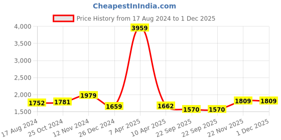 myntra.com Wintage Men Grey Woven Design Nehru Jackets wintage Price History Graph from 17 Aug 2024 to 30 Nov 2025