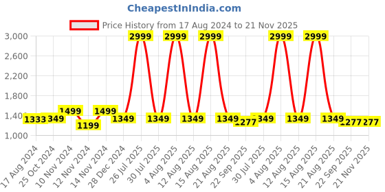 myntra.com Wintage Men Grey Woven Design Satin Nehru Jacket wintage Price History Graph from 17 Aug 2024 to 21 Nov 2025