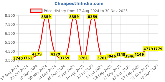 myntra.com Wintage Men Grey Woven Design Single-Breasted Bandhgala Blazers wintage Price History Graph from 17 Aug 2024 to 30 Nov 2025