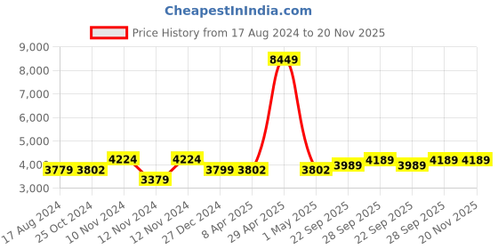 myntra.com Wintage Men Khaki Brown Solid Regular-Fit Single-Breasted Woollen Blazer wintage Price History Graph from 17 Aug 2024 to 19 Nov 2025
